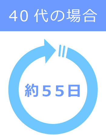 40代の場合…約55日