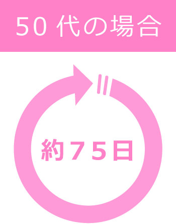 50代の場合…約75日