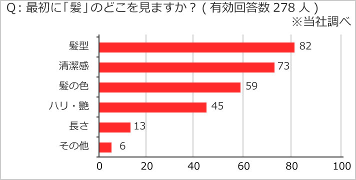 最初に「髪」のどこを見ますか？