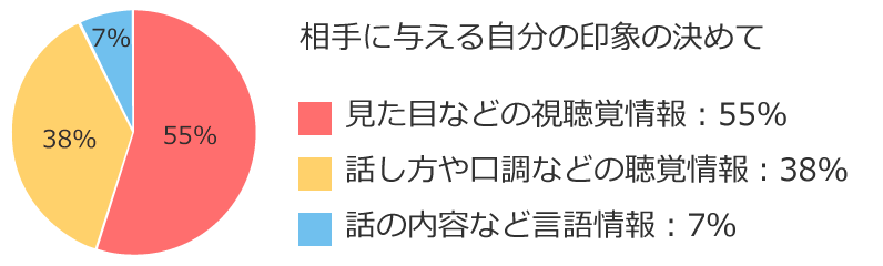 メラビアンの法則