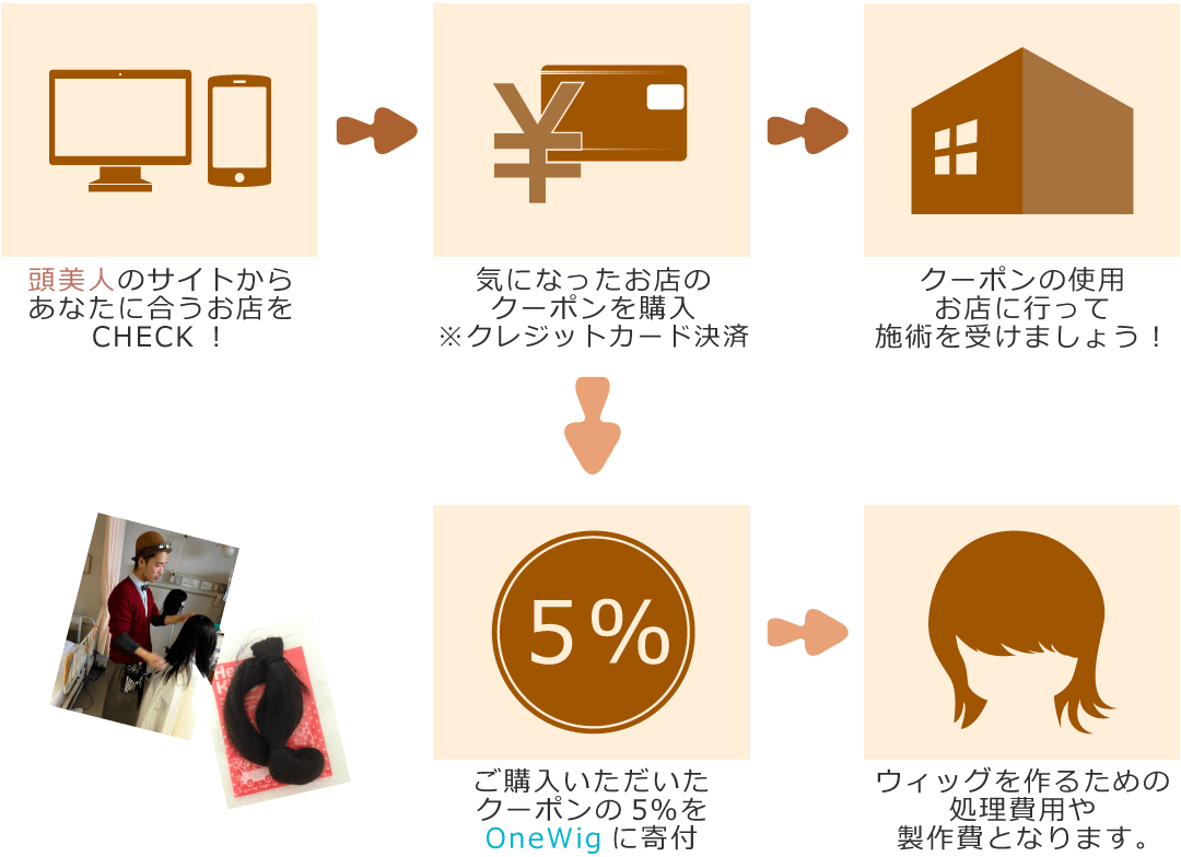 クーポン購入から寄付の流れ