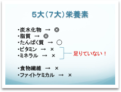 現代人に足りない栄養素