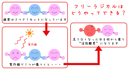 フリーラジカルはどうやってできるの？