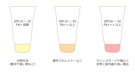 日焼け止めを選ぶ際には、「SPF」をしっかりチェックしましょう。