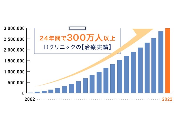 Dクリニック新宿≪無料カウンセリングはこちら≫ のギャラリー画像2